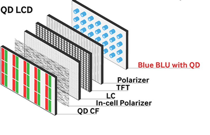 圖四　使用量子點彩色濾光片之LCD結構