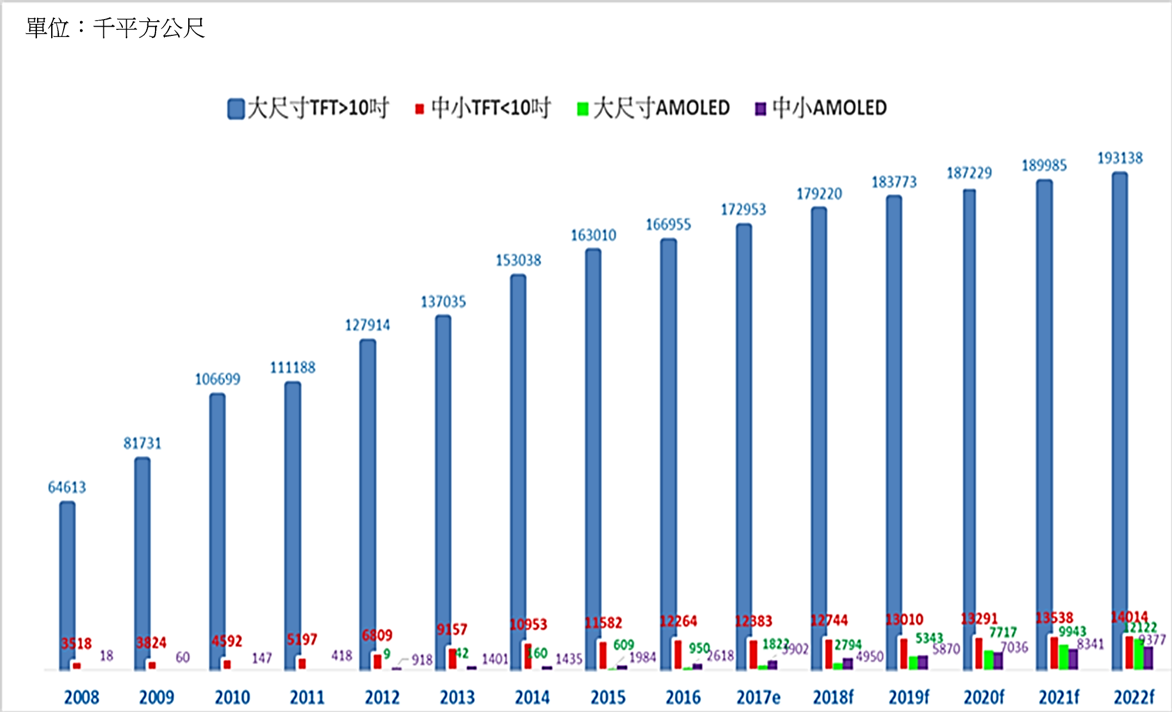 圖一　平面顯示器出貨面積成長趨勢