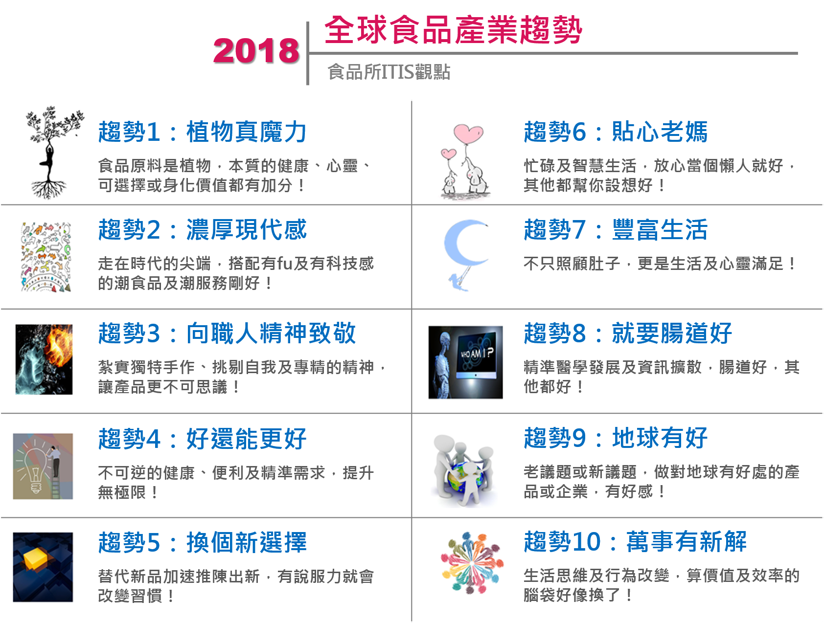 圖2　食品所ITIS團隊觀點：2018全球食品趨勢