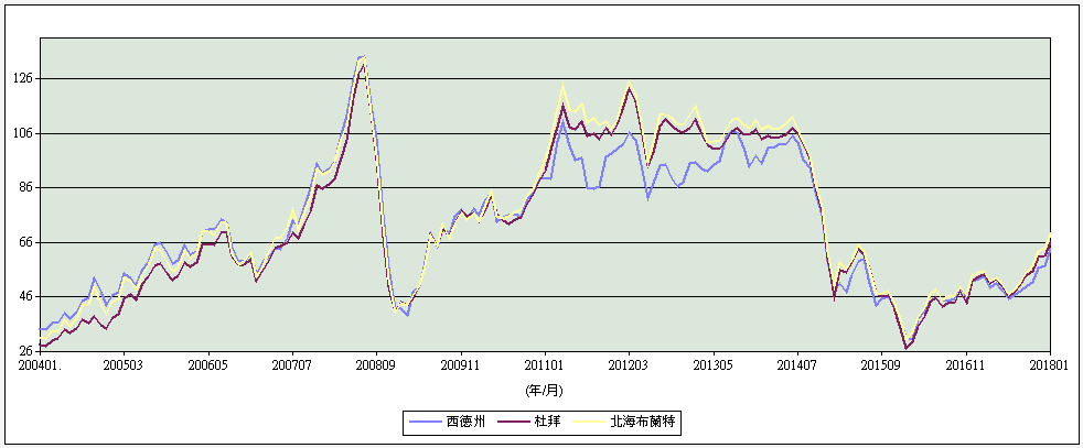 圖2 近年原油的價格與走勢