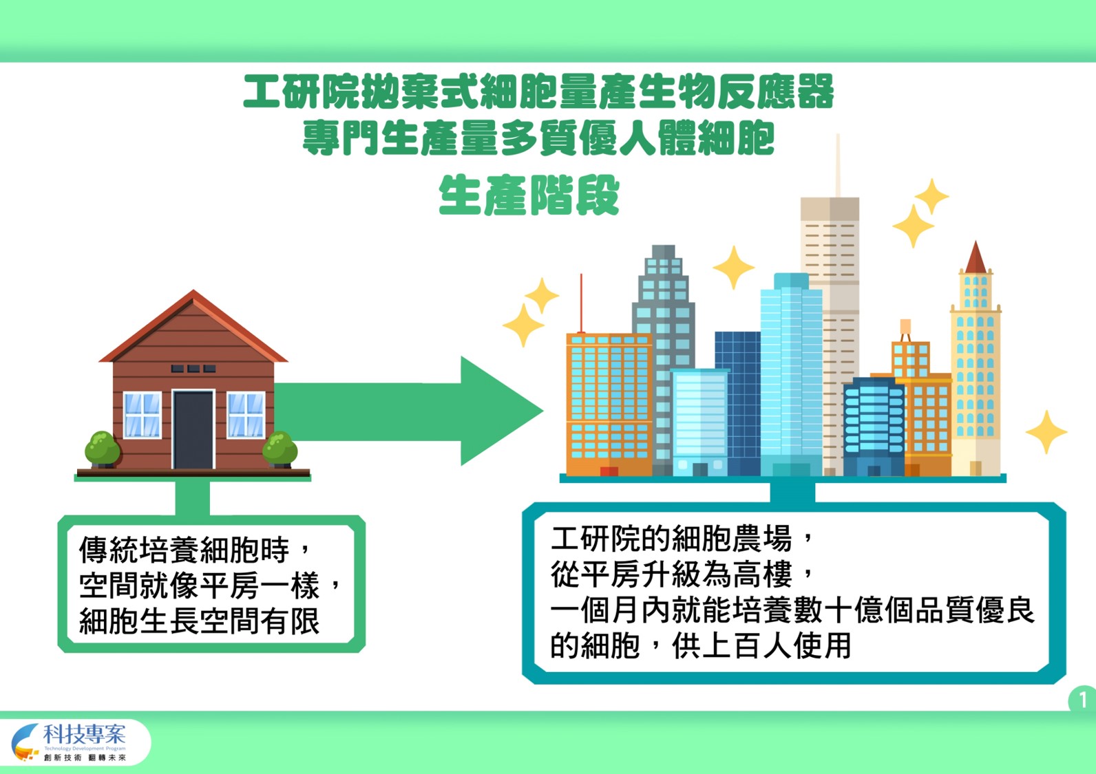 工研院拋棄式細胞量產生物反應器專門生產量多質優人體細胞