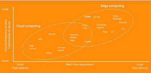 圖4　應用服務對於雲端運算和邊緣運算的需求