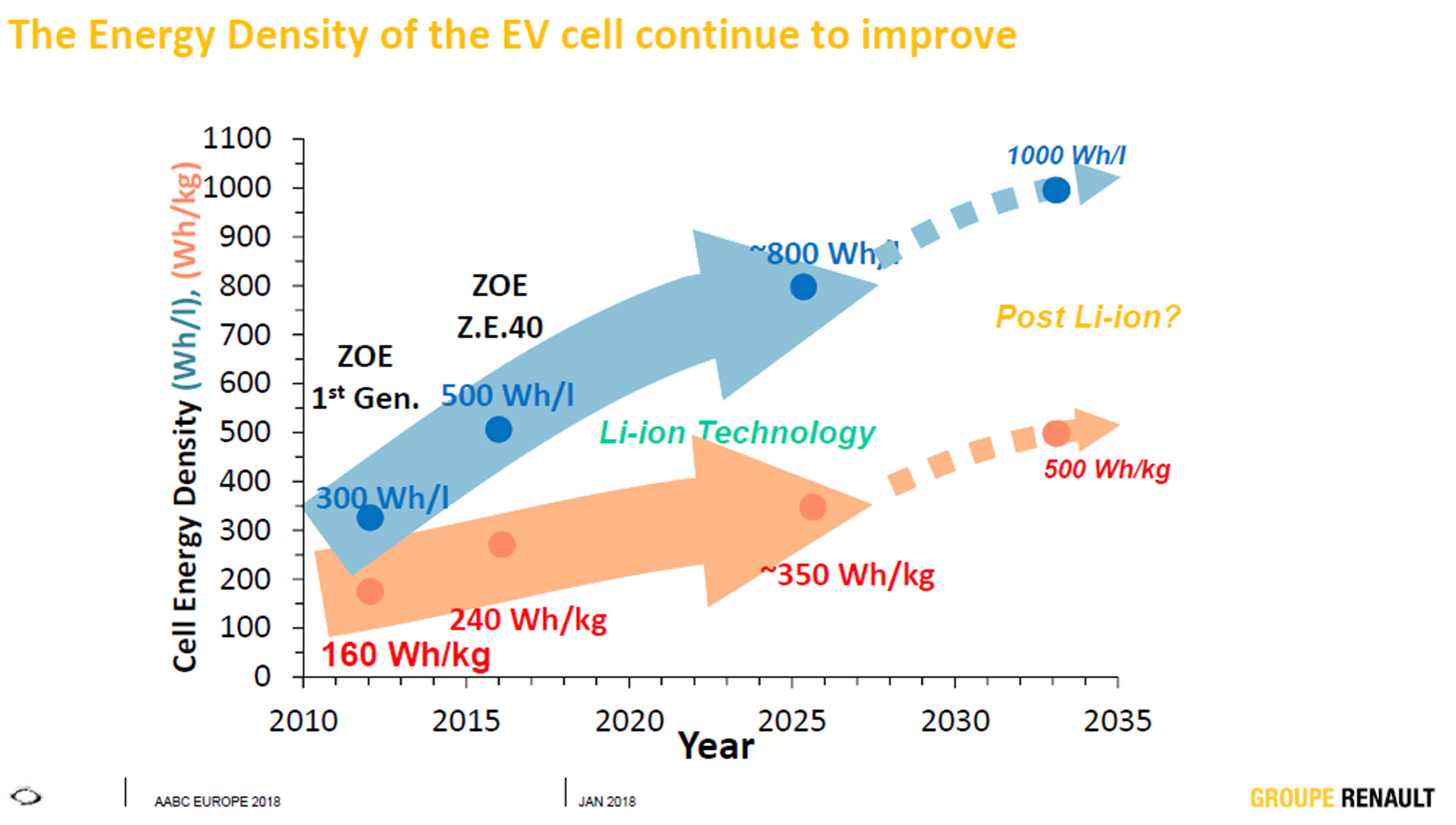 圖二 雷諾集團「Alliance 2022」計畫中電池技術Roadmap