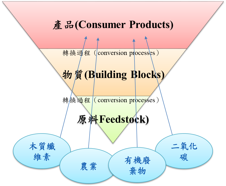 圖3　BIG-C計畫四個從原料到產品的創新價值鏈示意圖