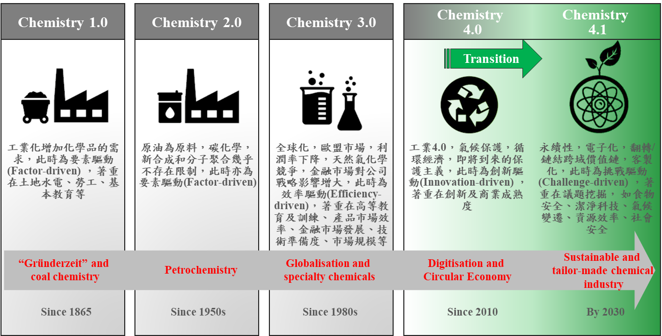 圖2 化學產業的典範移轉：邁向化學4.1新方向