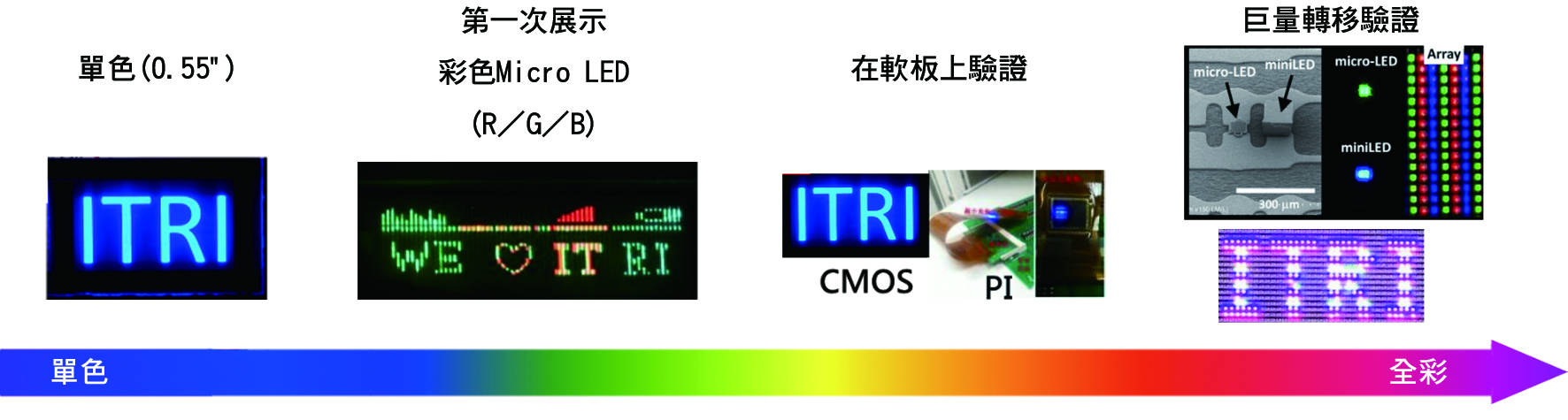 Micro LED技術之發展歷程