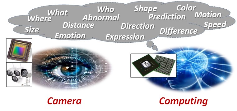 圖1 機器視覺系統發展概念