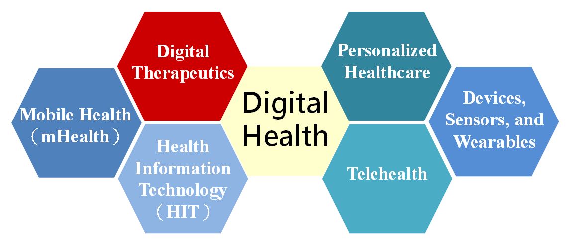 圖1 數位健康範疇。