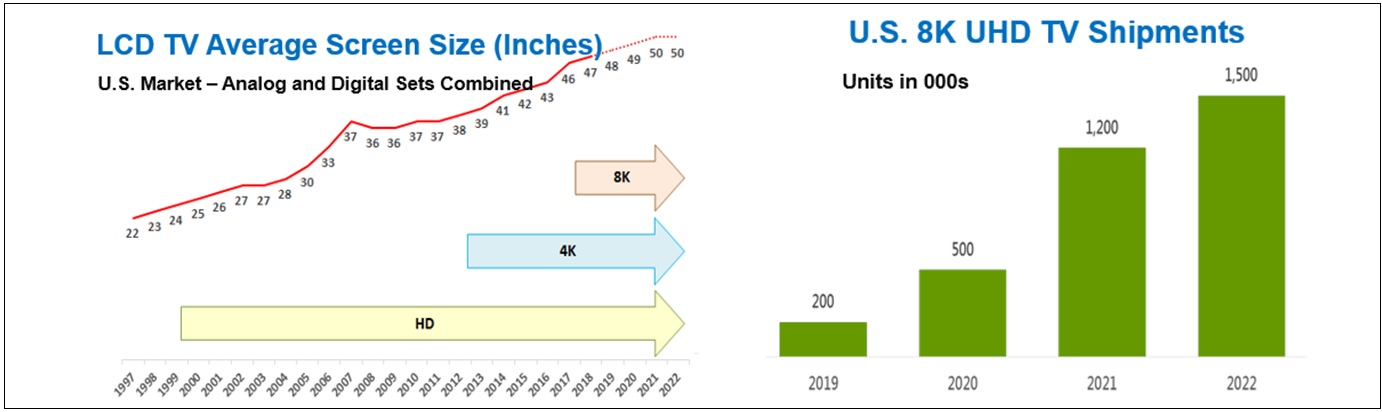 圖2 北美市場TV平均尺寸成長及8K UHD TV銷售成長預估