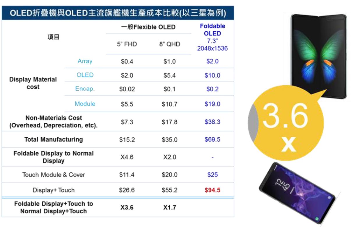 圖4、Foldable OLED顯示觸控模組生產成本與一般Flexible OLED比較