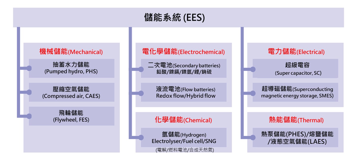 圖1 五大儲能系統(EES)