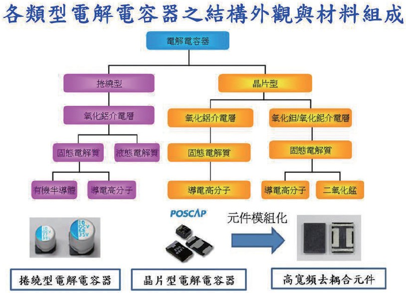 各類型電解電容器之結構外觀與材料組成