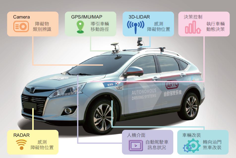 智慧駕駛車搭載自動輔助駕駛系統，能夠辨識交通號誌、車輛及行人，克服行車的各種情境