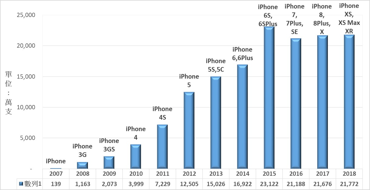 圖2 蘋果手機歷年銷售量