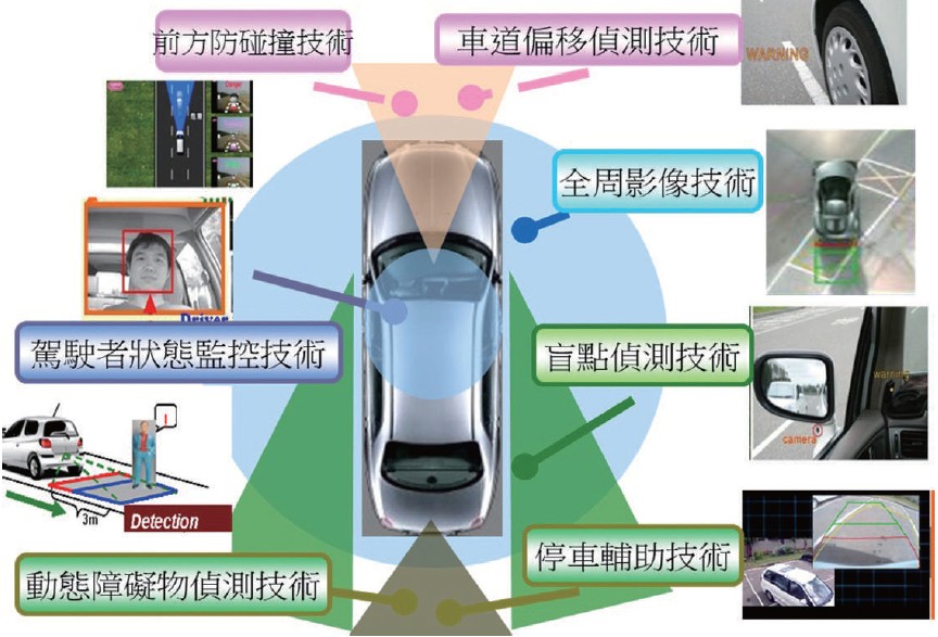 全域式危險警示與預防系統(以4顆廣角鏡頭與1個控制器為基礎，達成不同場景之行車安全)