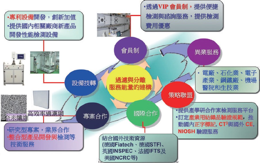 過濾與分離服務能量的建構