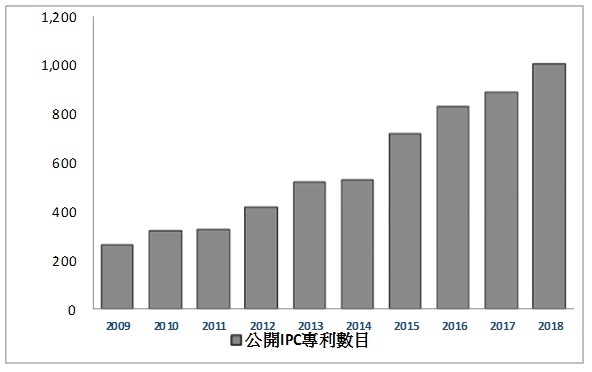 圖1 近十年軟性電子IPC專利數量趨勢