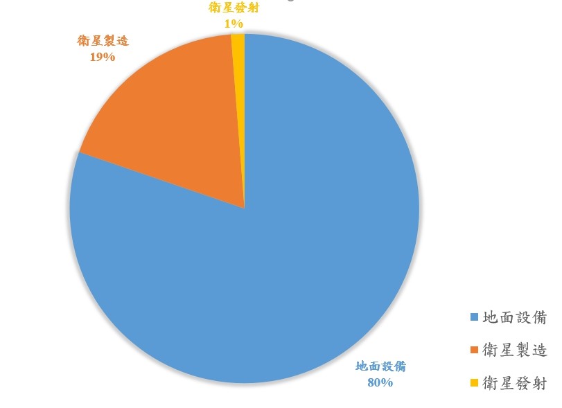 圖3 2019年國內太空產業產值占比現況