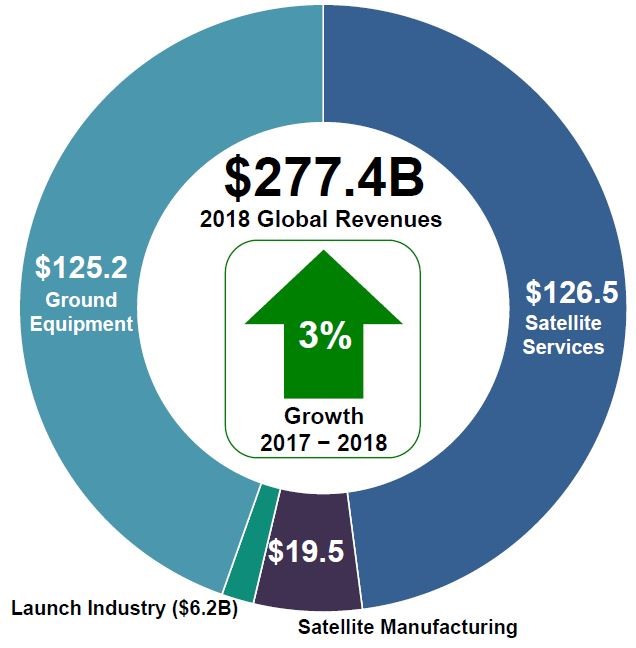 圖2 2018年全球衛星產業產值