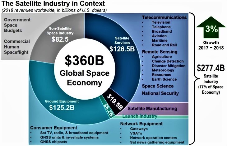 圖1 2018年全球太空產業產值