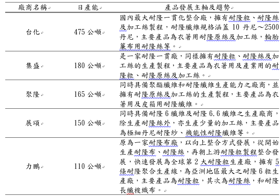 圖2 2015年臺灣耐隆纖維主要廠商產能統計及發展