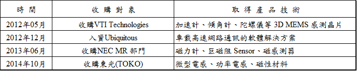 圖2 2012~2014年Murata物聯網佈局之併購發展歷程