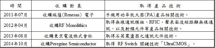 圖1 2011~2014年Murata通訊模組技術之併購發展歷程