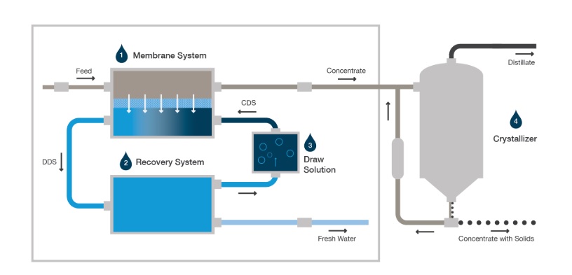 圖5　Oasys Water之ClearFlo正滲透(FO)技術簡介