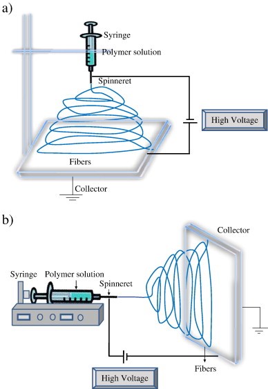 圖1 靜電紡絲 (Electrospinning) 技術