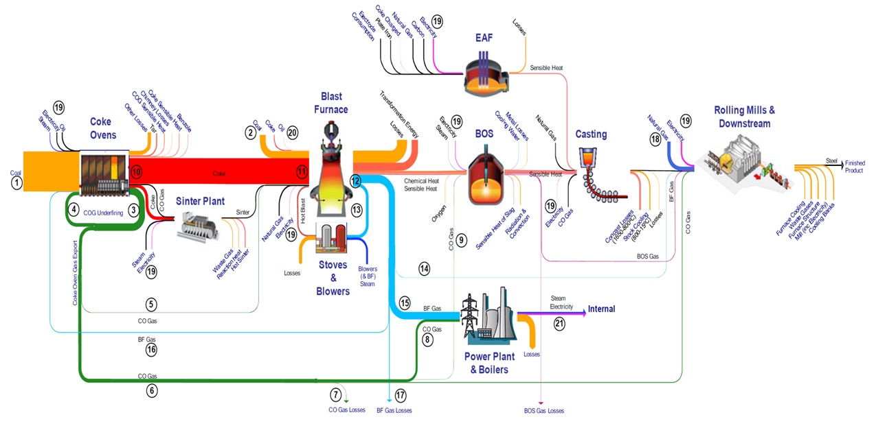 圖3 鋼鐵業之能源流(Energy Flows)