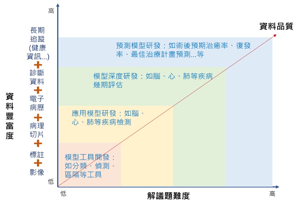 圖1 解議題難度與資料豐富度之關係圖