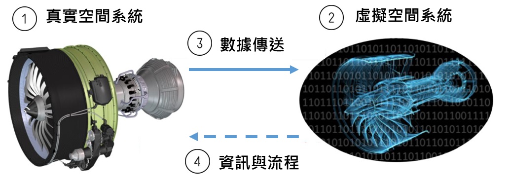 圖1 數位分身四關鍵要素