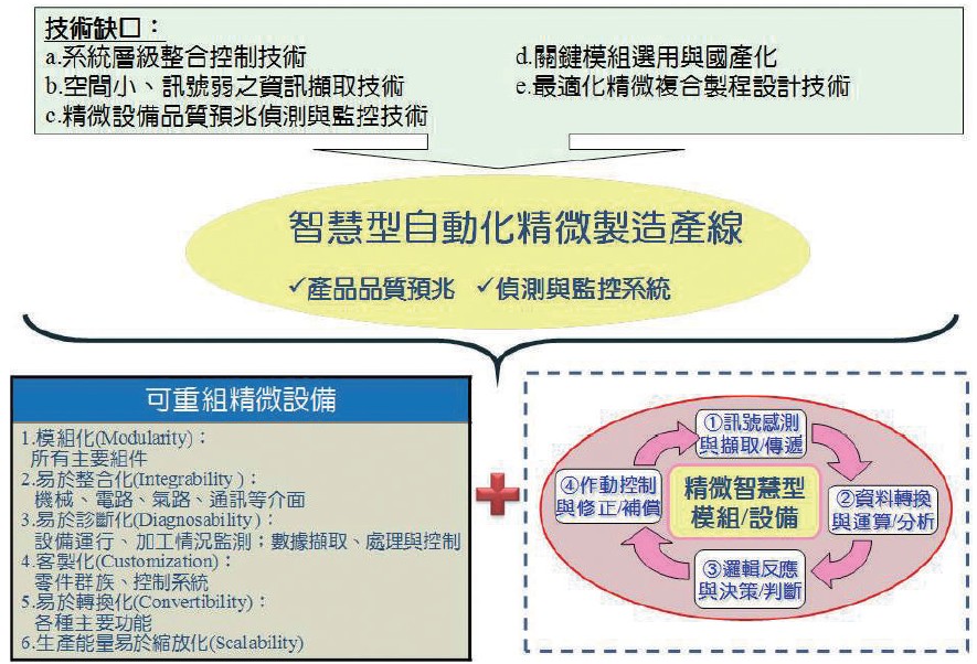 智慧型自動精微製造產線技術佈局