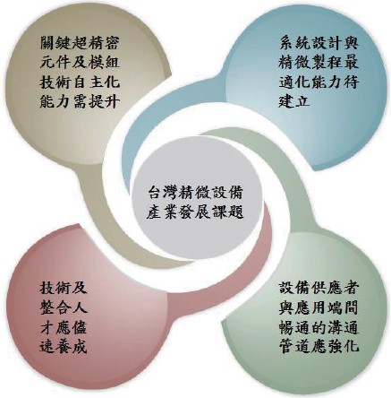 台灣精微製造產業發展課題