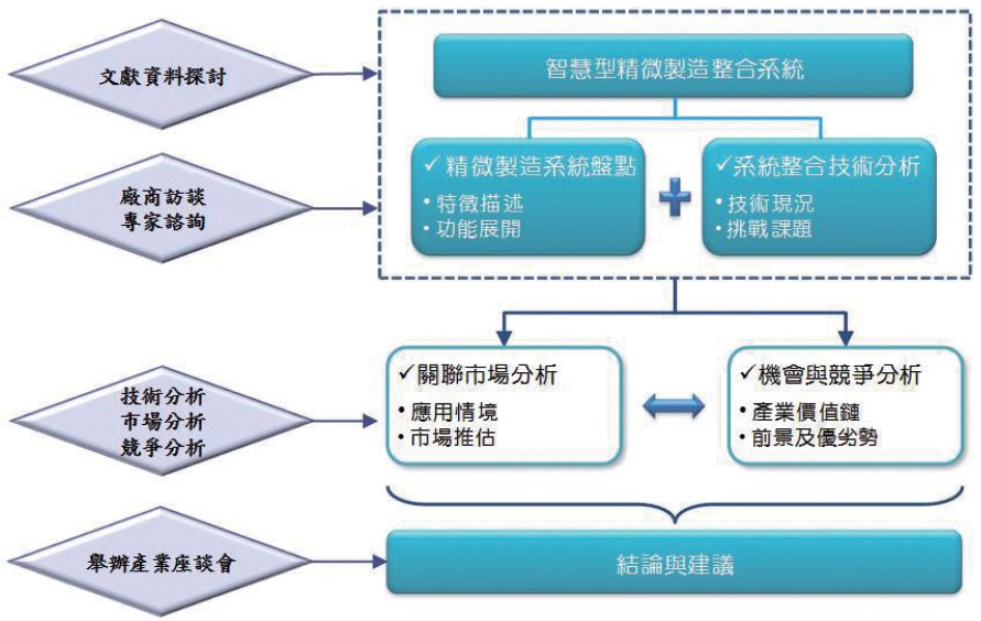 研究規劃及架構