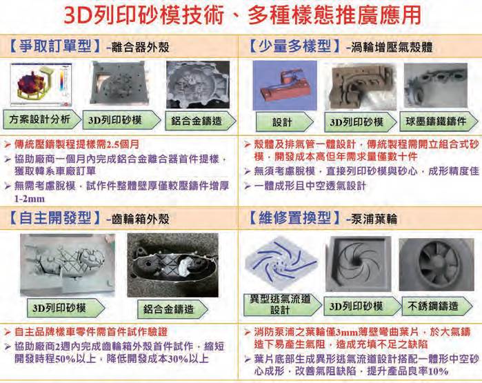 3D列印砂模技術、多種樣態推廣應