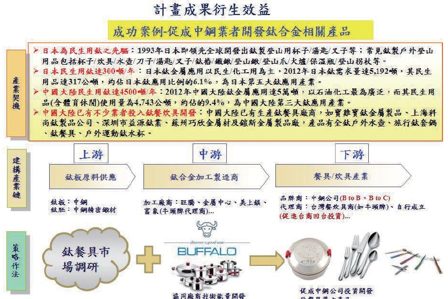 計畫衍生效益