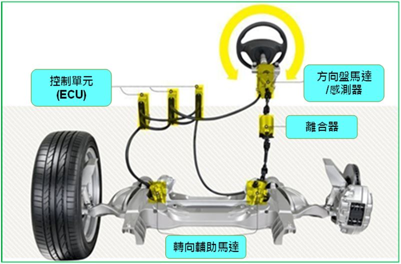 圖3 Infiniti Q50線傳轉向的控制架構