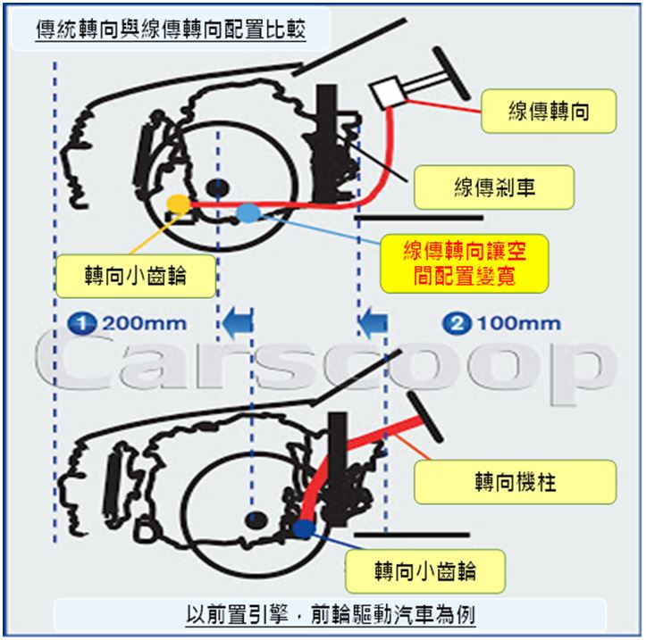 圖2 Nissan Murano線傳轉向控制應用實例