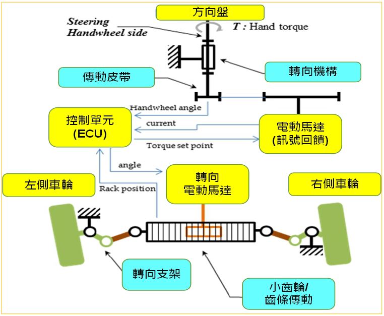 圖1 線傳轉向的控制結構