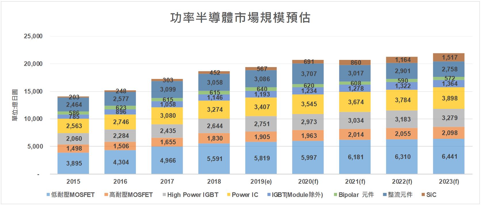 圖一 功率半導體市場規模預估