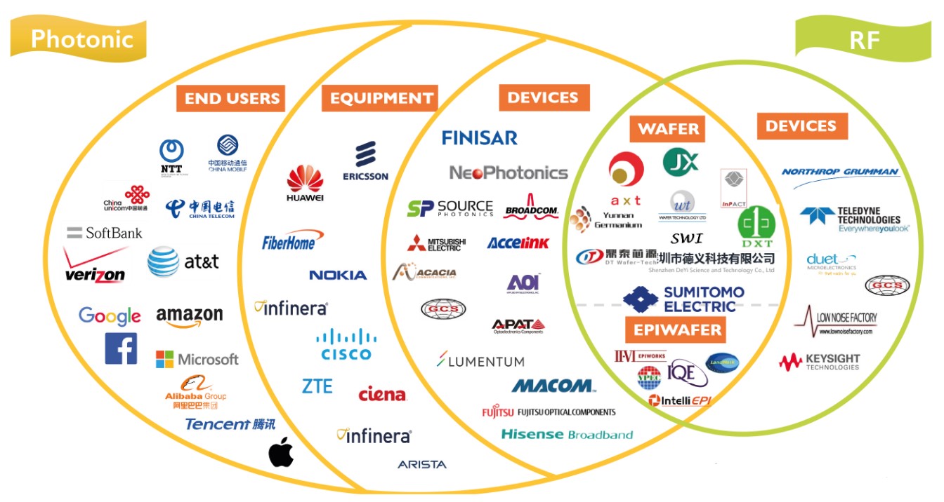 圖3 InP的全球產業供應鏈
