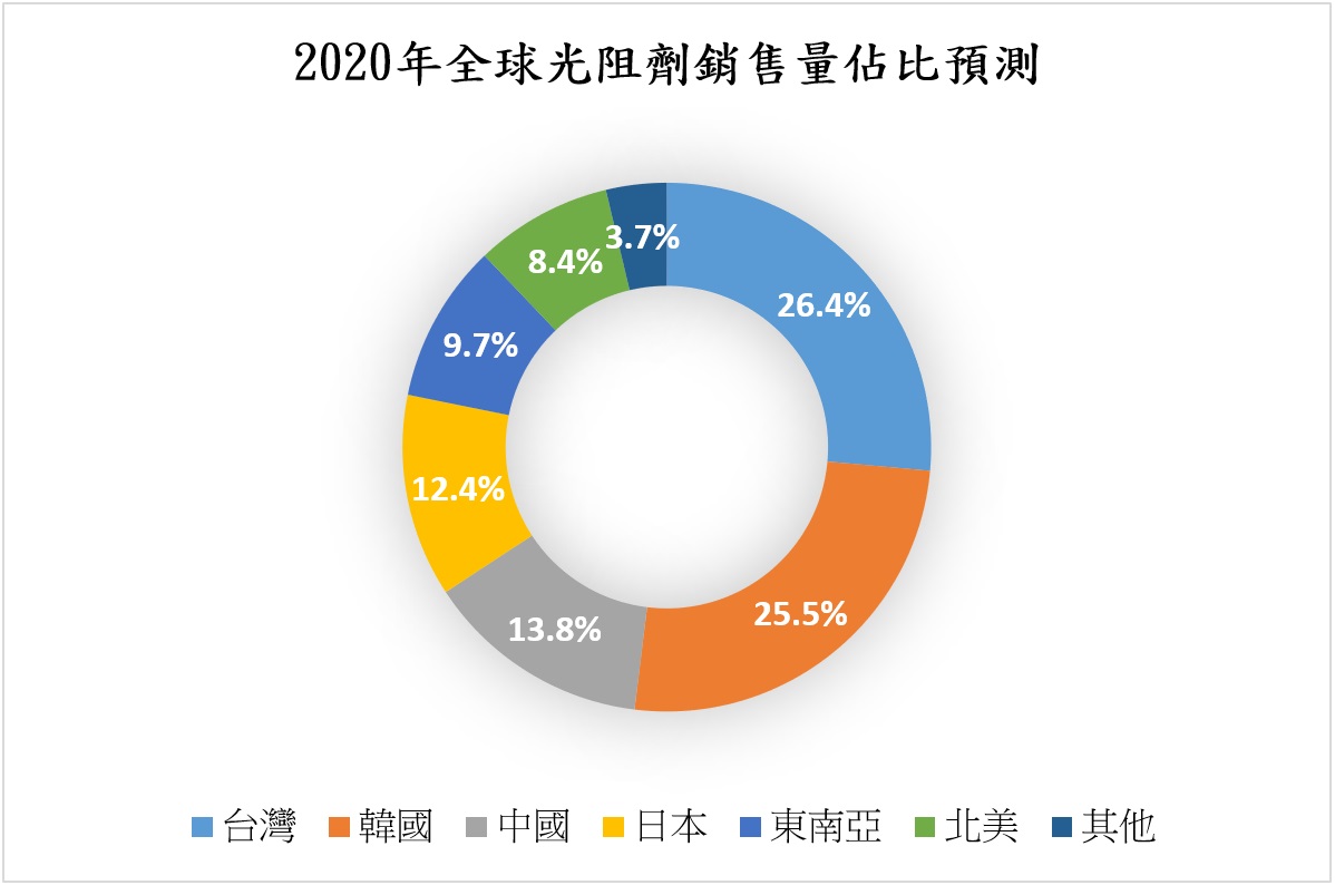 圖3 2020年全球光阻劑銷售量佔比預測