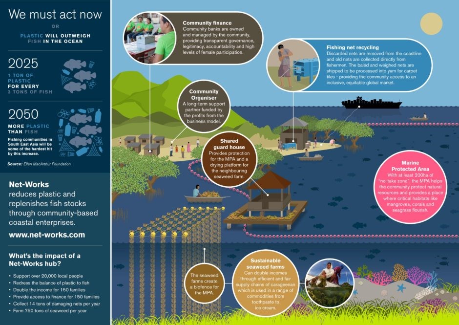 圖5 Net-Works廢棄漁網循環再利用的共榮商業模式