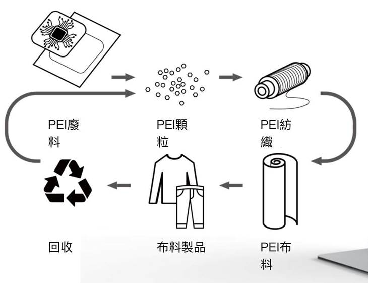 PEI原料從電子業廢棄物來，可多次且重複熱加工，真正實現工業循環之材料源頭設計圖片