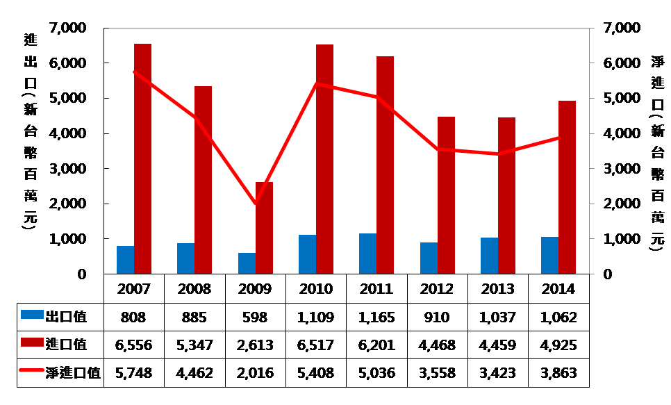 2007~2014年我國真空幫浦進出口統計