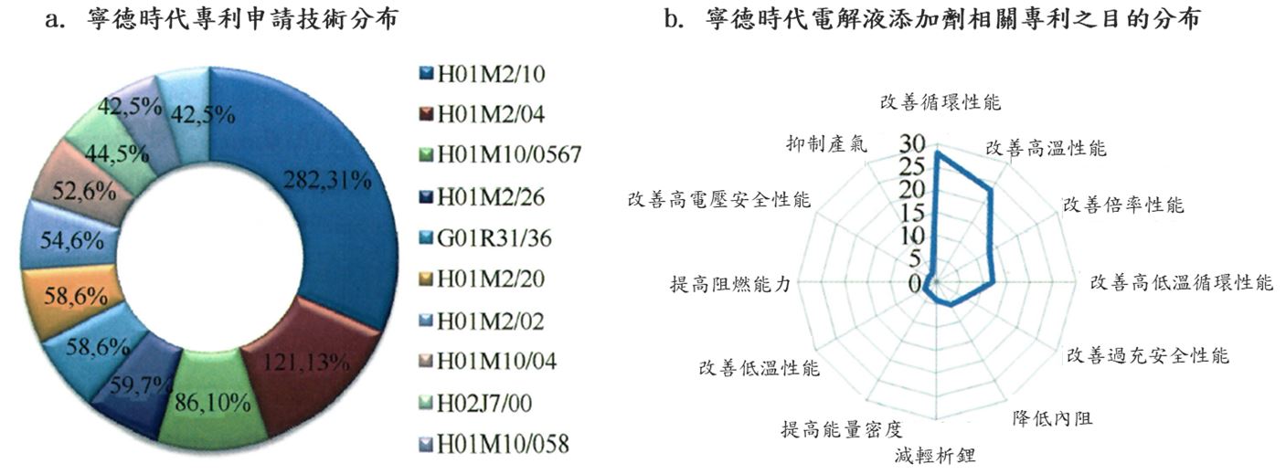 圖2 寧德時代專利分布