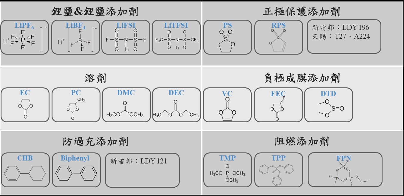 圖1 電解液的組成與種類