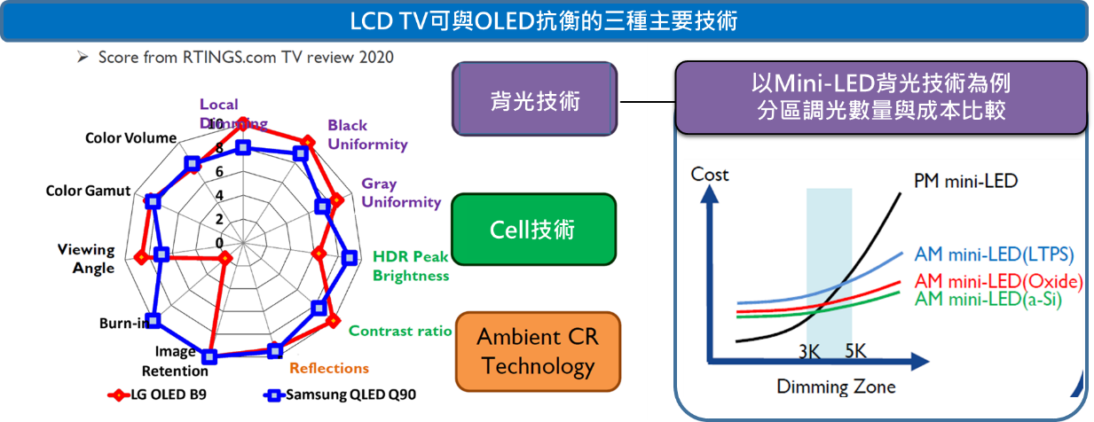 圖1 LCD TV面板可與OLED抗衡的技術-以Mini LED分區調控成本比較為例