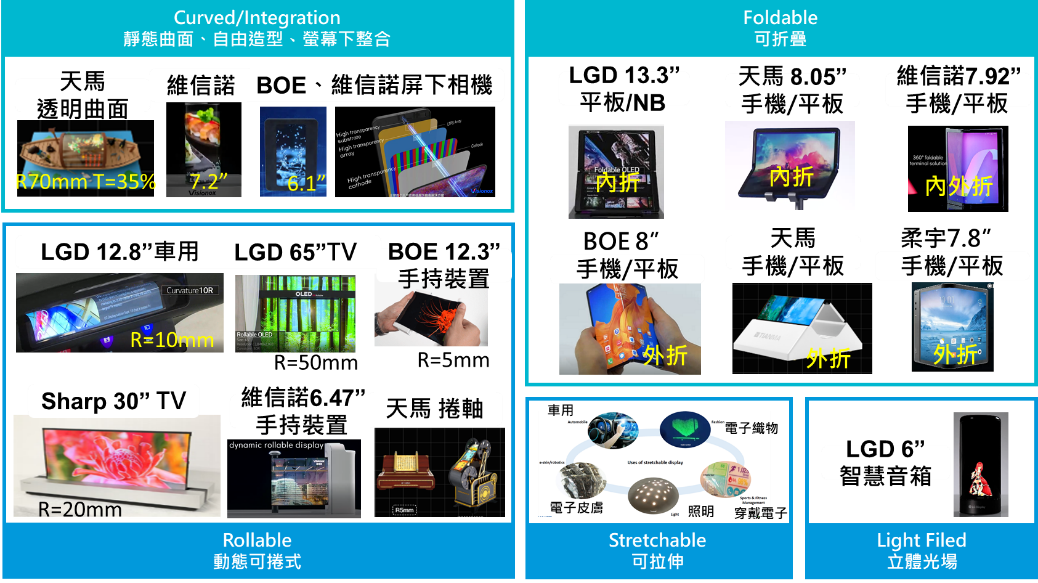 圖2 SID2020 OLED展品技術亮點-螢幕下相機、可折、可捲、可拉伸、光場